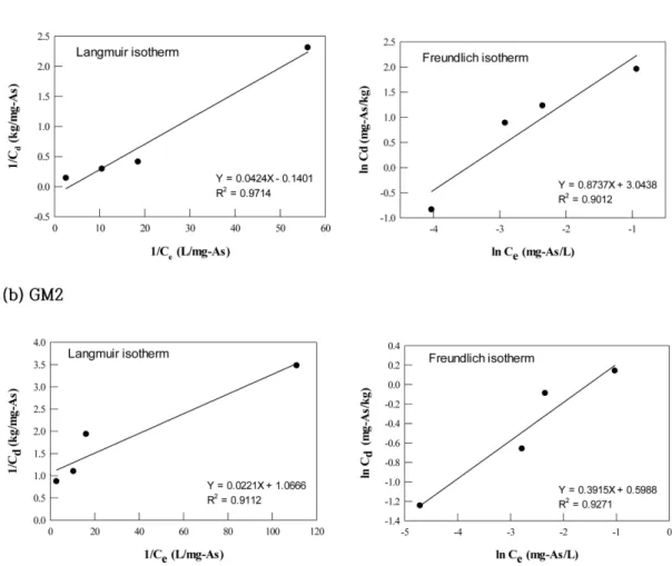 Table 4. The isotherm parameters of the Langmuir and Freundlich models for the As desorption from the GM1 and GM2 samples Core 