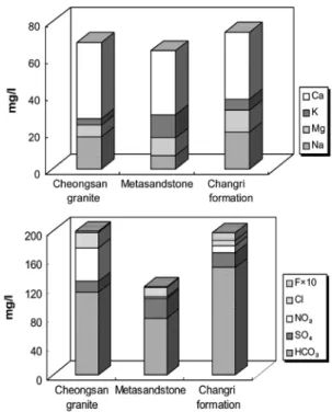 Fig. 5. Chemical compositions of major cations and anions in groundwaters.
