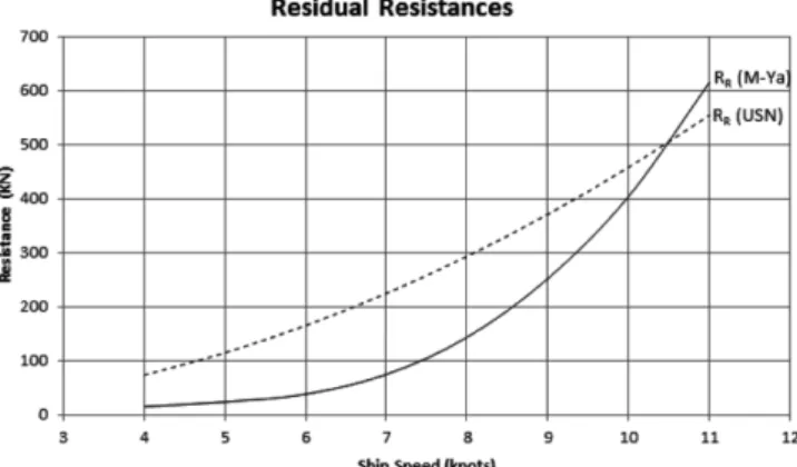 Fig. 3. Comparison of Frictional and Total Resistances for a Barge.