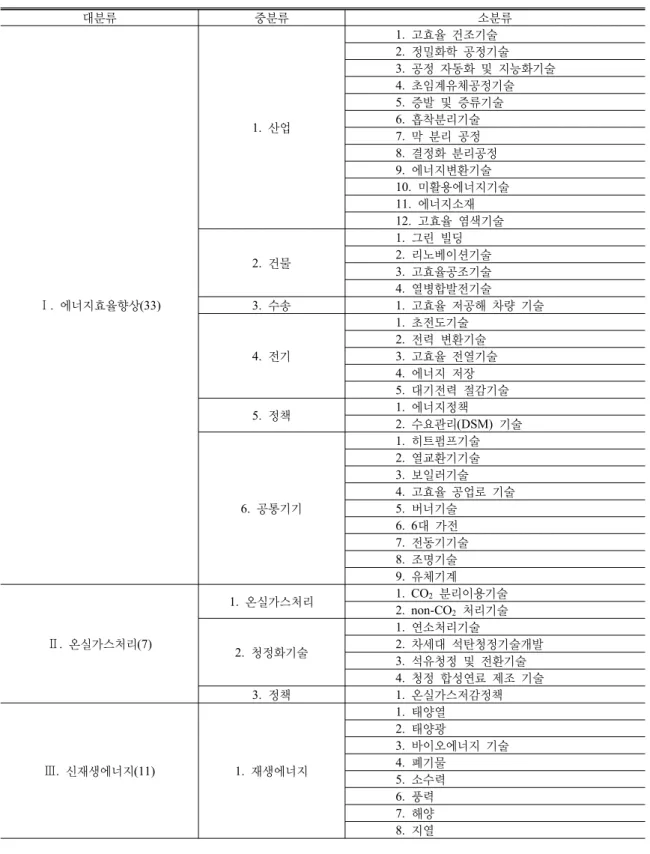 Table 6. 국가 에너지 · 자원 기술개발 로드맵 기술분류 (108 ) 개 대분류 중분류 소분류 에너지효율향상. (33)Ⅰ 1. 산업 고효율 건조기술1