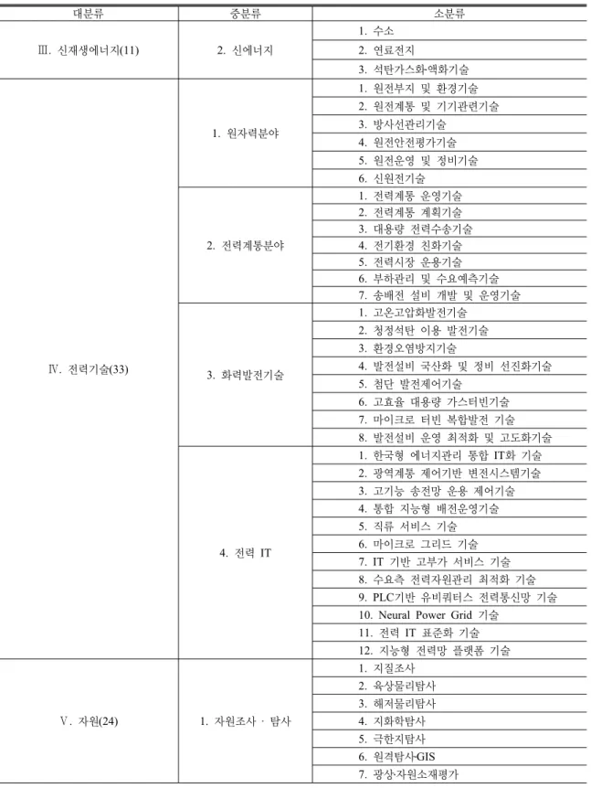 Table 6. 국가 에너지 · 자원 기술개발 로드맵 기술분류 (108 )( 개 계속 ) 대분류 중분류 소분류 신재생에너지. (11)Ⅲ 2. 신에너지 1