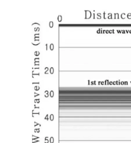Fig. 14. Synthetic seismogram based on the model shown in (a) Fig. 11a and (b) Fig. 11b.