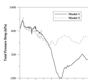 Fig. 8. Mass flow rate of Model 1 and Model 2 at the outlet.