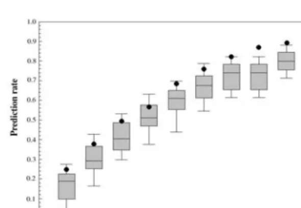 Fig. 6. Prediction rate curve with box plot. The black dot in the box plot below each histogram is the portion of the integration result based on ordinary kriging estimates.