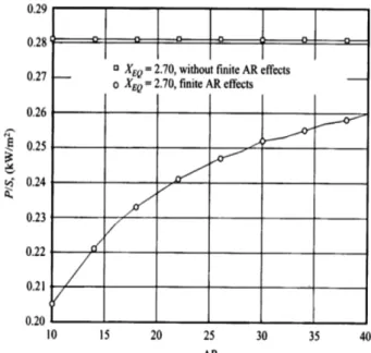 Fig. 2. Upwind and downwind interference factors (Paraschivoiu et al.[1988]).