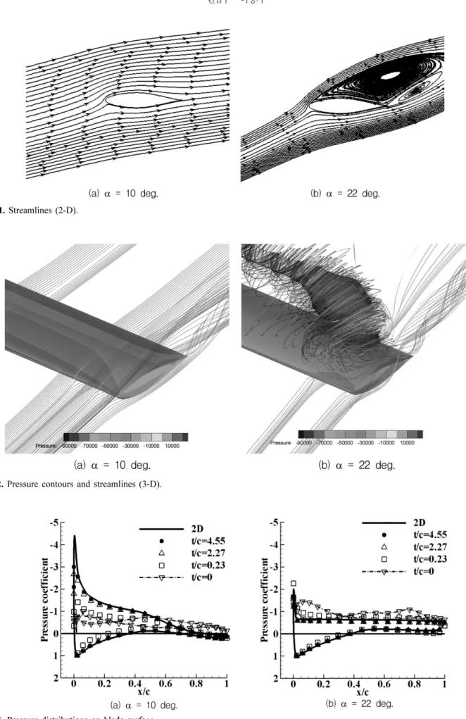 Fig. 12. Pressure contours and streamlines (3-D).