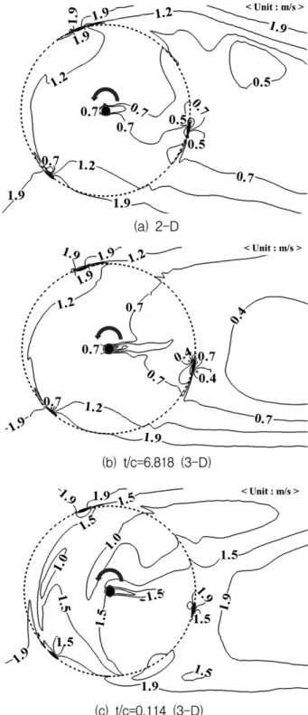 Fig. 15. Velocity contours for 2-D and 3-D turbines.