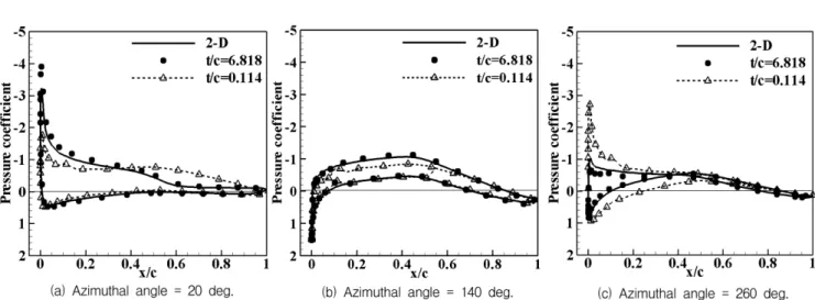 Fig. 17. Variation of power coefficients with respect to azimuth angle.