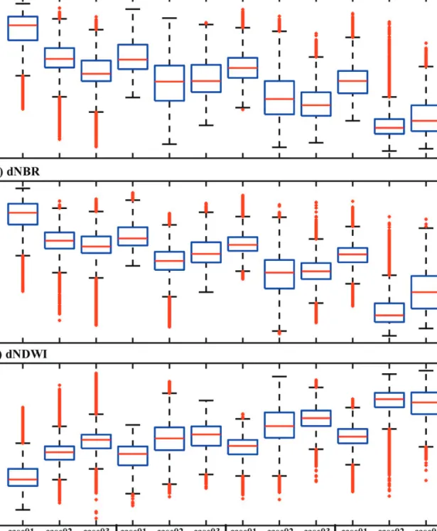 Figure 7.  Boxplots of the post-pre difference for (a) normalized difference vegetation index, (b) normalized burn ratio, and (c) normalized difference water index