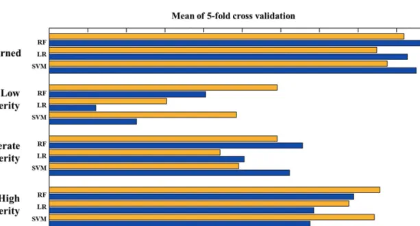 Figure 2.  User’s and producer’s accuracies by severity class from three machine learning models based on 5-fold cross validation results.