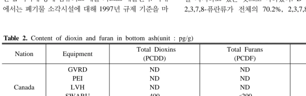 Table 2. Content of dioxin and furan in bottom ash(unit : pg/g)