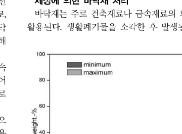 Fig. 4. Composition of MSWI bottom ash(data taken from Kist Europe).