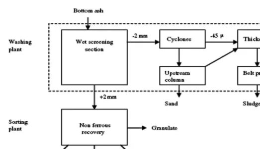 Fig. 6 Integrated slag washing process
