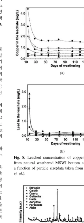Fig. 8. Leached concentration of copper(a) and lead(b) from natural weathered MSWI bottom ash with time as a function of particle size(data taken from J