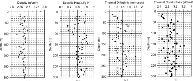 Fig. 3. Density (a), specific heat (b), thermal diffusivity (c), and thermal conductivity (d) were measured on 91 samples in the 300 m deep observation borehole