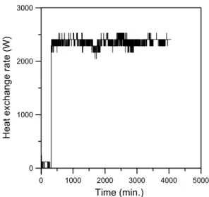 Fig. 9. Heat exchange rate (W) of the 200 m deep double U-tube borehole heat exchanger during the thermal response test.