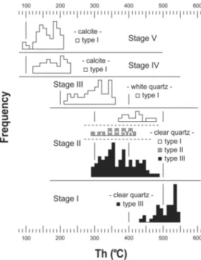 Fig. 6. Homogenization temperature versus salinity  diagram for primary fluid inclusions in vein minerals  from the Boguk cobalt mine