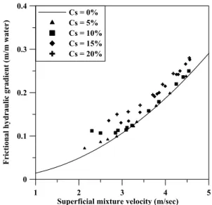 Fig. 4. Frictional hydraulic gradient as a function of  superficial mixture velocity.