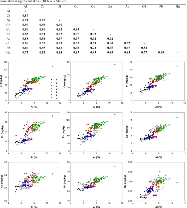 Fig. 3. Metals vs. Al concentrations in sediment cores of the present study.