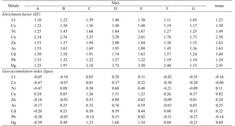 Table 4. Mean values of enrichment factor (EF) and geo-accumulation index (Igeo) for trace metals in sediment cores from outer sea of Lake Shihwa