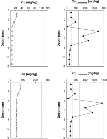 Fig. 5. Comparisons of Cu and Zn concentrations in A sediment core with sediment quality guidelines such as TEL (dashed line) and PEL (solid line) by MacDonald et al