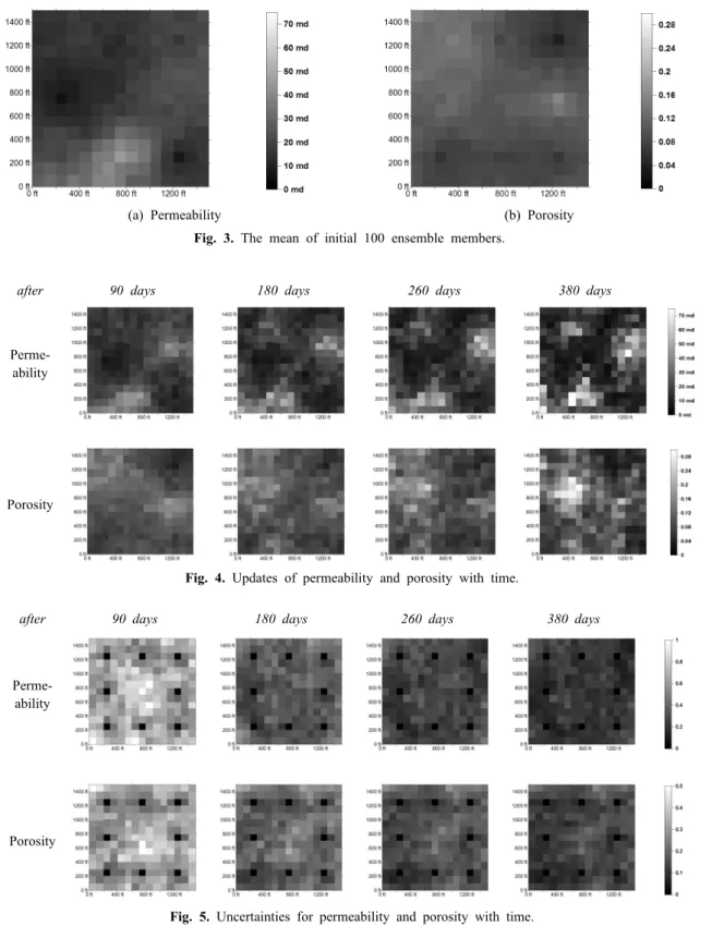 Fig. 4. Updates of permeability and porosity with time.