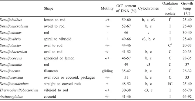 Table 2. Some media for SRB(concentrations given in g/l), (Postgate, 1984)
