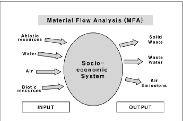 Fig. 1. A General Scheme of Material Flows(Luks and  Hammer, 2003).