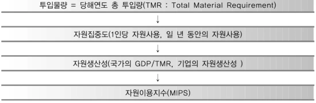 Fig. 2.  Material Flow Calculation Process.
