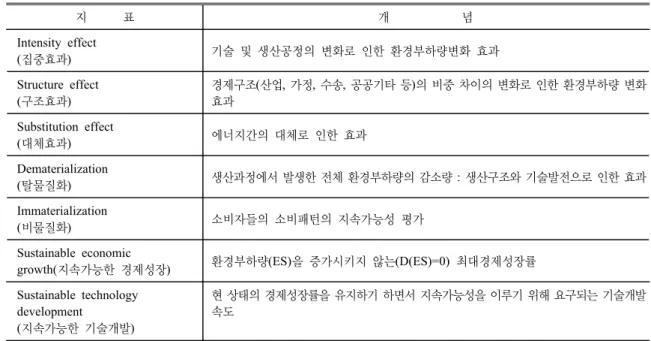Table 2. Indicators in Advanced Sustianability Analysis