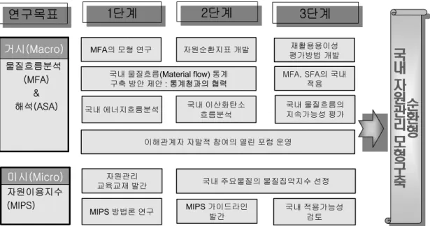 표 개발 ,  순환형 자원관리 모형 구축 등이 진행되고 있다  (Fig. 3). 이와 더불어 자원이용지수(MIPS)의 국내 적용 가능성  확인을 위해 주요물질의 자원이용지수 도출 연구가 진행 되고 있고 ,  주요물질(원료중심)  선정 및 물질투입요소 연 구 ,  물질이용지수의 국내 적용가능성 검토 및 제품별로  이용가능한 주요 물질의 자원이용지수 선정 등이 추진되 고 있으며,  이를 통해 3R(Reuse, Recycling, Reduce)을  위한  순환