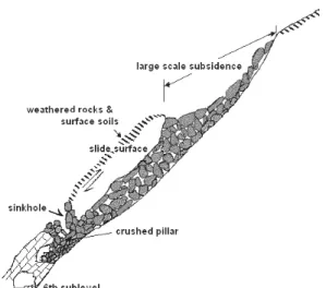 Fig. 14. The possible sequence of surface failure above the abandoned limestone mine.