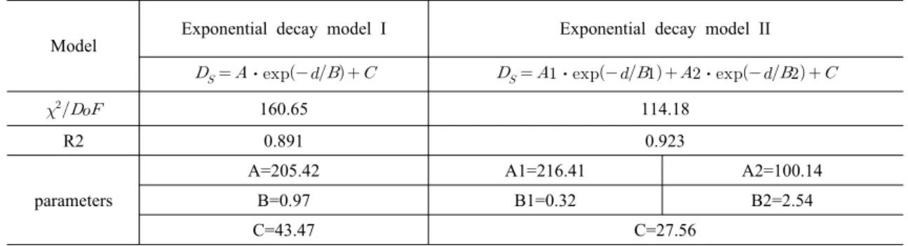 Table 1. Correlation models between the depth of subsidence and the effective range