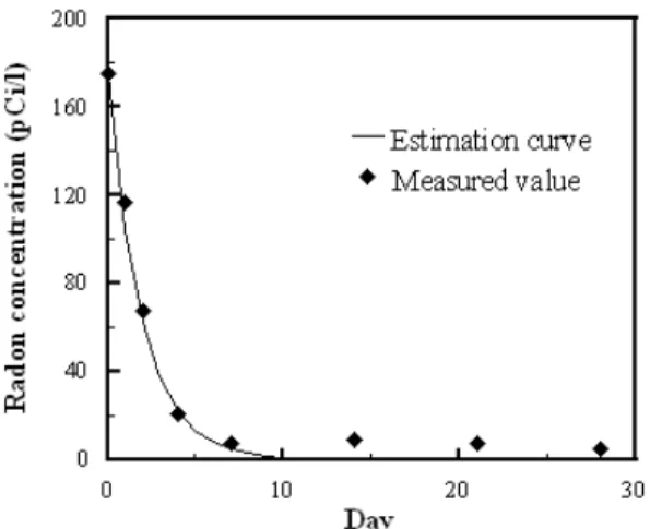 Fig. 3. Testing result of the study area which has high radon concentration in groundwater(Gammul myun,  Goe-san county, Korea).