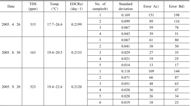 Table 2. Standard deviations of EDCR in various conditions