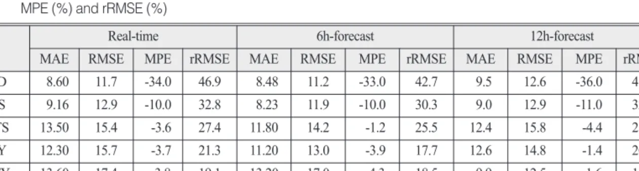 Table 5.  Test results of scheme2 according to Tropical cyclone intensity. Used indexes (unit) are MAE (kts), RMSE (kts), MPE (%) and rRMSE (%)