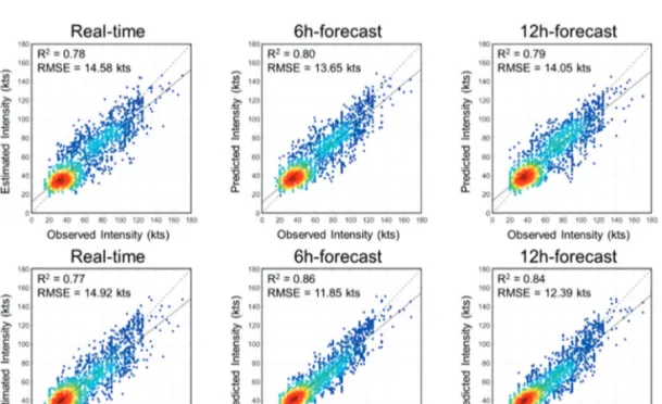 Fig. 3.  Modeling results of schemes 1 and 2 for real-time, 6h-forecast, and 12h-forecast