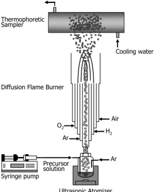 Fig. 1. A schematic of experimental apparatus for the synthesis of LiNi 1 x Co x O 2 nanoparticles by flame spray pyrolysis.