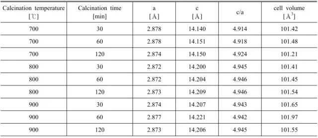 Table 3. Crystal parameters of the particles prepared at various calcination temperatures and times