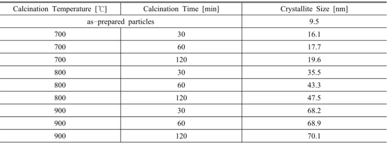Table 4. Crystallite size of the particles prepared at various calcination temperatures and times