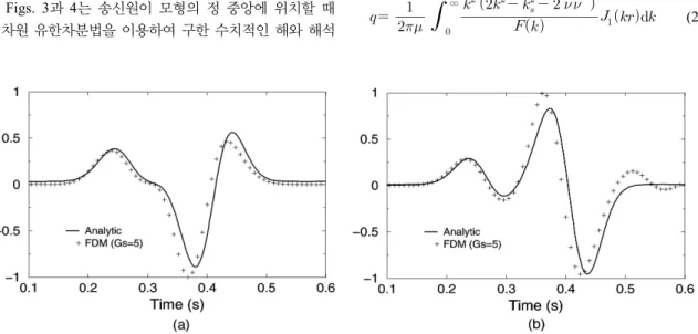 Fig. 3. Analytic solutions (solid line) and numerical solutions (plus symbol) obtained by the 3-D finite-difference method for (a) y- and (b) z-displacements at the distance of (0 m, 200 m, 200 m) from the source