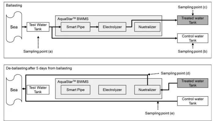 Fig. 1. Scheme of direction seawater flow (unbroken arrow line) in efficacy test of ballast water management system and sampling point (dotted arrow line).