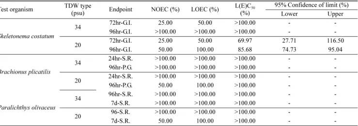 Table 3. Concentration of generated relevant chemicals in salinity 34 psu treated discharge water (TDW) from AquaStar TM  BWMS (MDL: