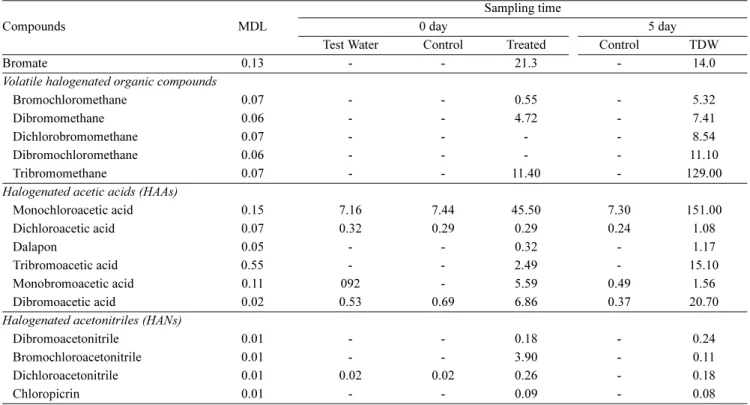 Table 4. Concentration of generated relevant chemicals in salinity 20 psu treated discharge water (TDW) from AquaStar TM  BWMS (MDL: