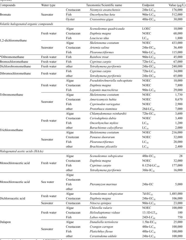 Table 6. Ecotoxicity data of relevant chemicals generated by AquaStar TM  BWMS (source: ECOTOX database (US EPA, 2009); N.R.: Not reported)