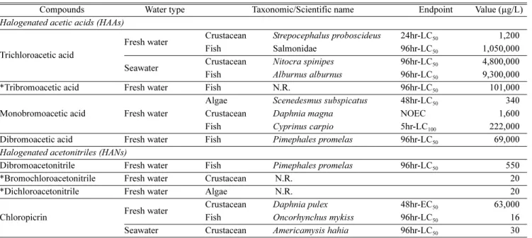Table 7. PEC (predicted environmental concentration) value from MAMPEC 3.0, PNEC (predicted no effect concentration) value calculated from lowest ecotoxicity data and assessment factor (AF) and PEC/PNEC of relevant chemicals generated by AquaStar TM  BWMS 
