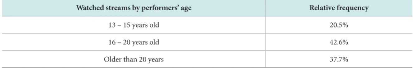 Table 10.  Watched Streams by the Age of Performers (N = 122) / RQ 3b