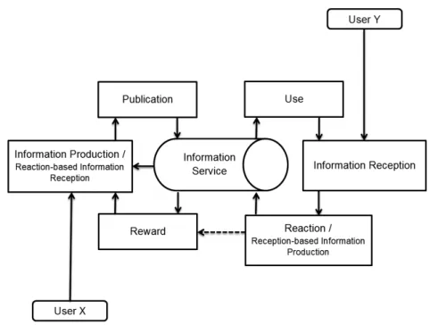Fig. 2 Information behavior on social networking services