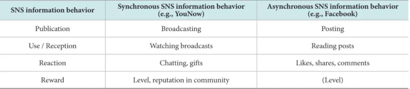 Table 1.  Information Behavior Categories on Synchronous and Asynchronous Social Networking Services (SNSs)