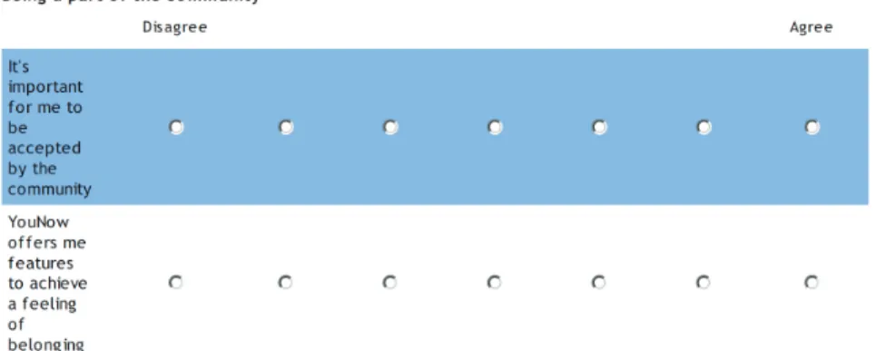 Fig. 3 Measuring the attitude of being part of the community